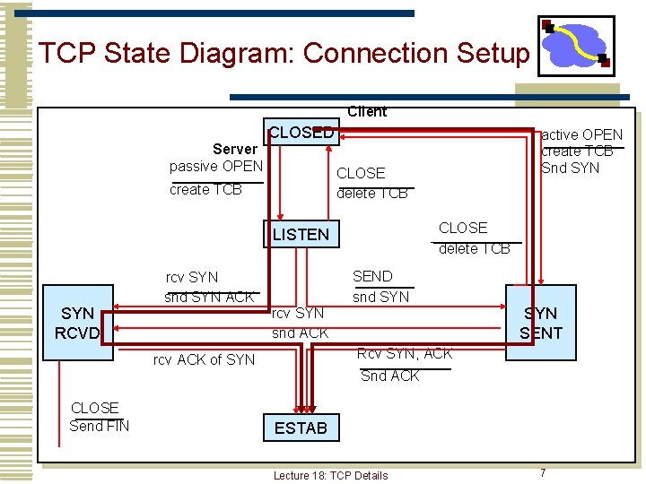 TCP State Diagram: Connection Setup Client Server passive OPEN CLOSED CLOSE delete TCB create