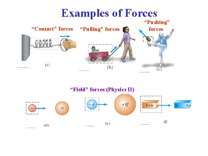 Examples of Forces “Contact” forces “Pulling” forces “Field” forces (Physics II) “Pushing” forces 