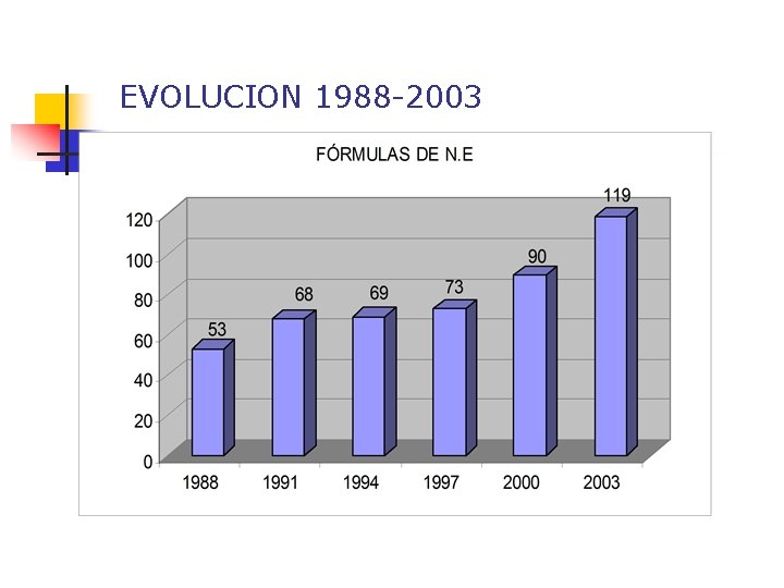 EVOLUCION 1988 -2003 