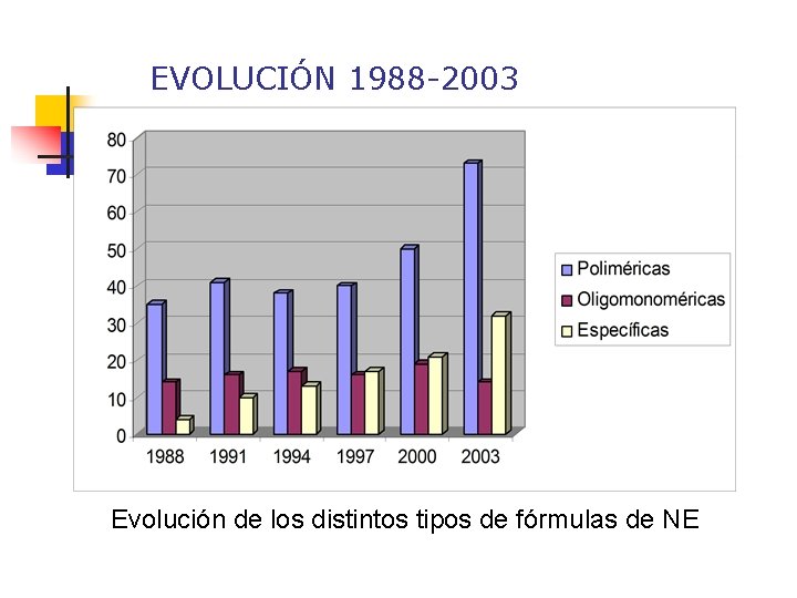 EVOLUCIÓN 1988 -2003 Evolución de los distintos tipos de fórmulas de NE 