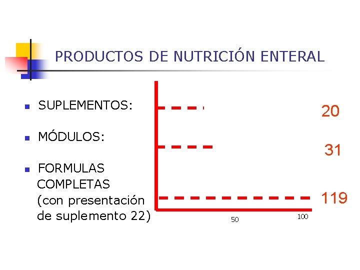 PRODUCTOS DE NUTRICIÓN ENTERAL n SUPLEMENTOS: n MÓDULOS: n FORMULAS COMPLETAS (con presentación de