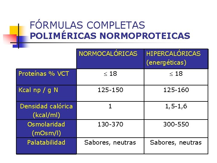 FÓRMULAS COMPLETAS POLIMÉRICAS NORMOPROTEICAS NORMOCALÓRICAS HIPERCALÓRICAS (energéticas) 18 125 -150 125 -160 Densidad calórica