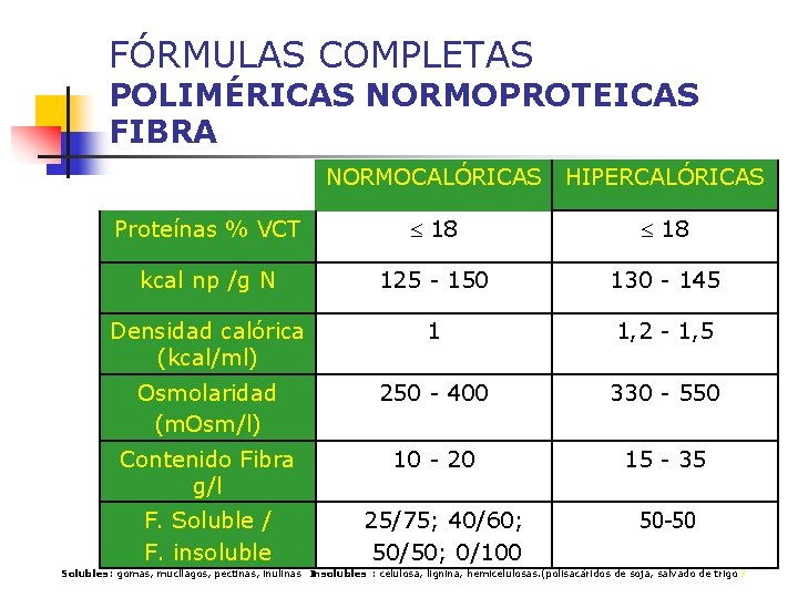 FÓRMULAS COMPLETAS POLIMÉRICAS NORMOPROTEICAS FIBRA NORMOCALÓRICAS HIPERCALÓRICAS Proteínas % VCT 18 kcal np /g