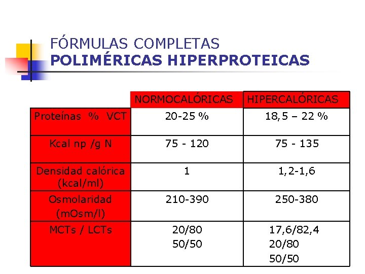 FÓRMULAS COMPLETAS POLIMÉRICAS HIPERPROTEICAS NORMOCALÓRICAS HIPERCALÓRICAS Proteínas % VCT 20 -25 % 18, 5