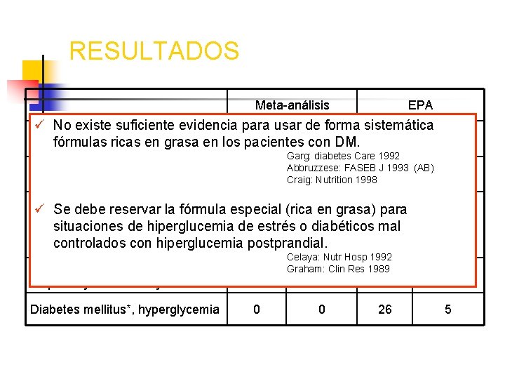 RESULTADOS Meta-análisis EPA ü No existe suficiente evidencia para usar de forma sistemática Enteral