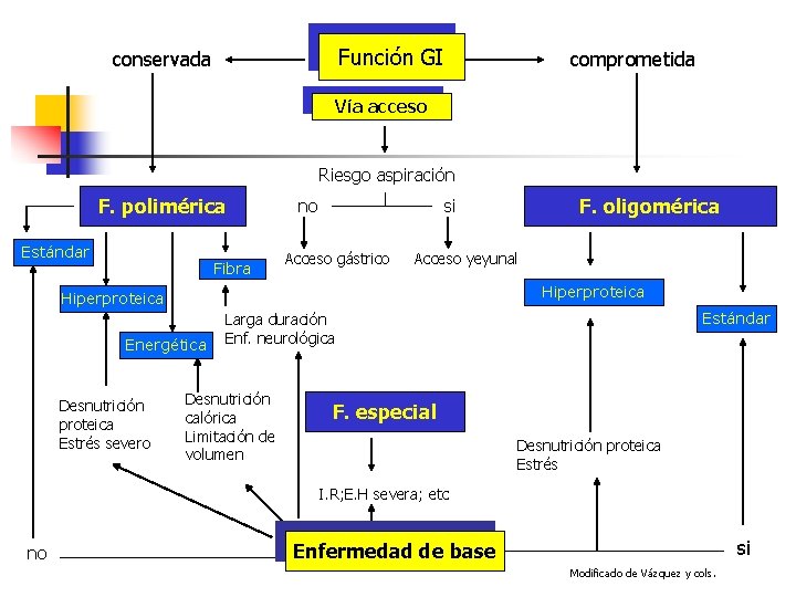 Función GI conservada comprometida Vía acceso Riesgo aspiración F. polimérica Estándar Fibra no Acceso