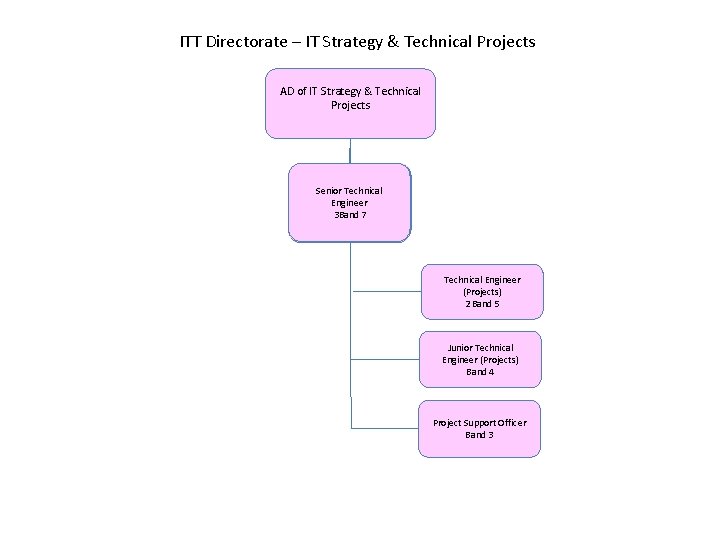 ITT Directorate – IT Strategy & Technical Projects AD of IT Strategy & Technical