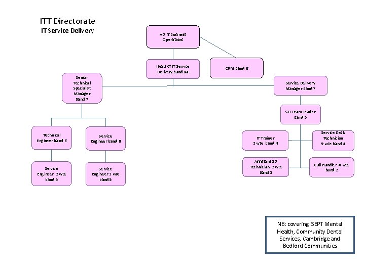 ITT Directorate IT Service Delivery AD IT Business Operations Head of IT Service Delivery