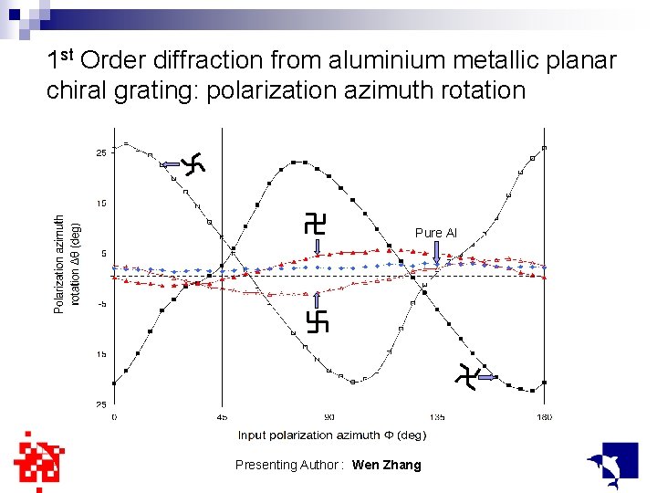 1 st Order diffraction from aluminium metallic planar chiral grating: polarization azimuth rotation Pure