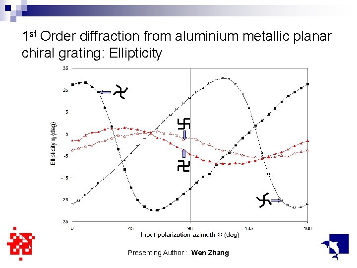 1 st Order diffraction from aluminium metallic planar chiral grating: Ellipticity Presenting Author :