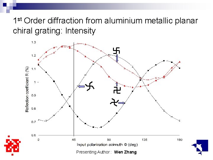 1 st Order diffraction from aluminium metallic planar chiral grating: Intensity Presenting Author :