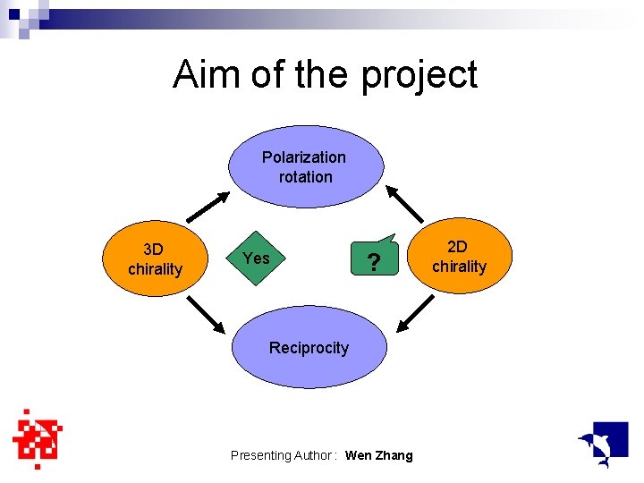 Aim of the project Polarization rotation 3 D chirality Yes ? Reciprocity Presenting Author