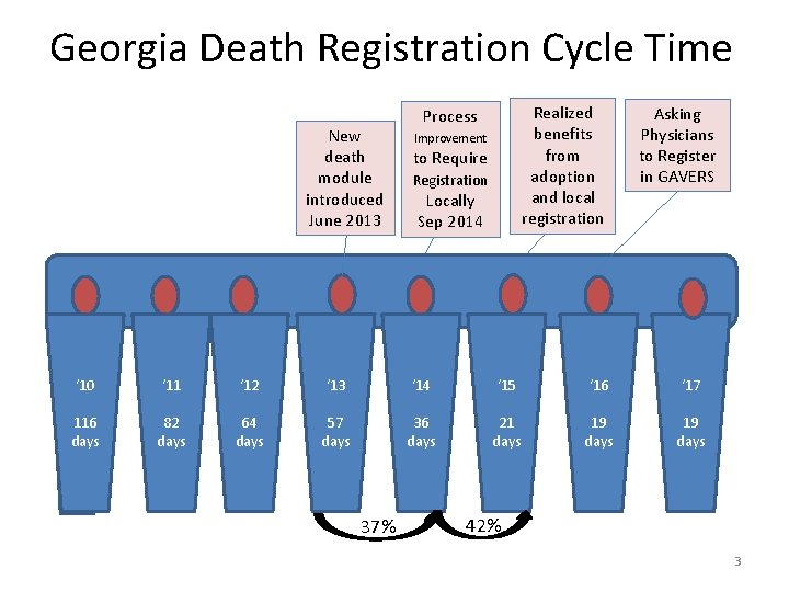 Georgia Death Registration Cycle Time New death module introduced June 2013 20 10 ‘