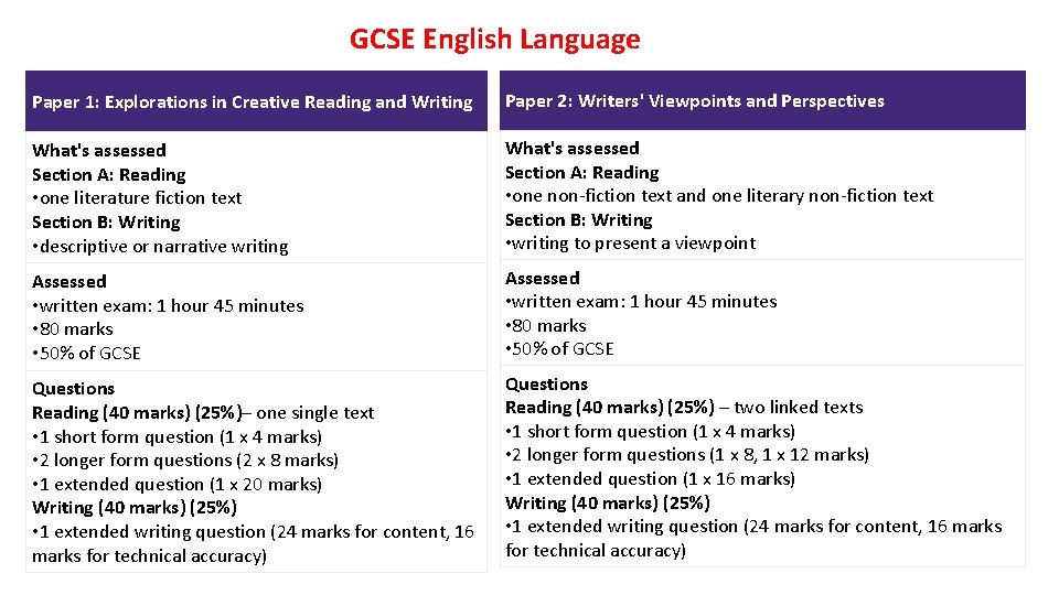 GCSE English Language Paper 1: Explorations in Creative Reading and Writing Paper 2: Writers'