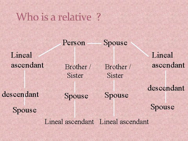 Who is a relative ? Person Lineal ascendant descendant Brother / Sister Spouse Lineal