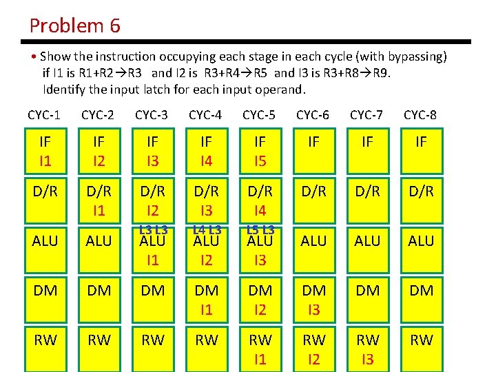 Problem 6 • Show the instruction occupying each stage in each cycle (with bypassing)