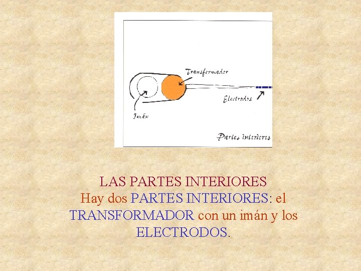 LAS PARTES INTERIORES Hay dos PARTES INTERIORES: el TRANSFORMADOR con un imán y los