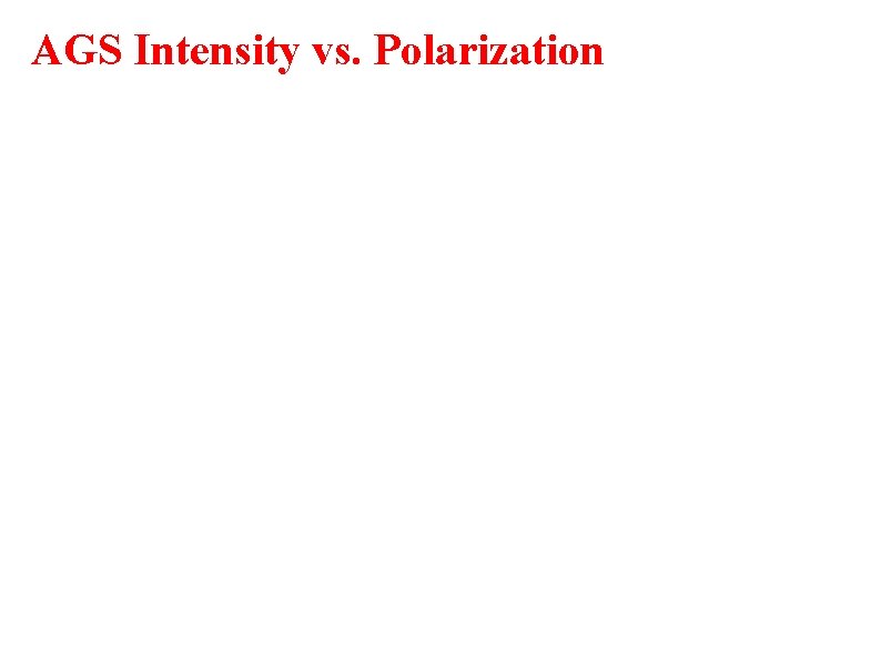 AGS Intensity vs. Polarization 