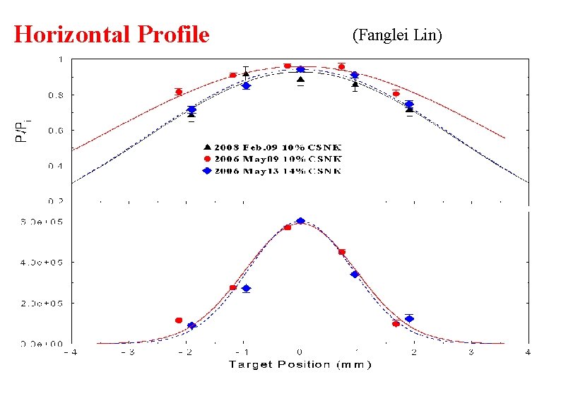 Horizontal Profile (Fanglei Lin) 