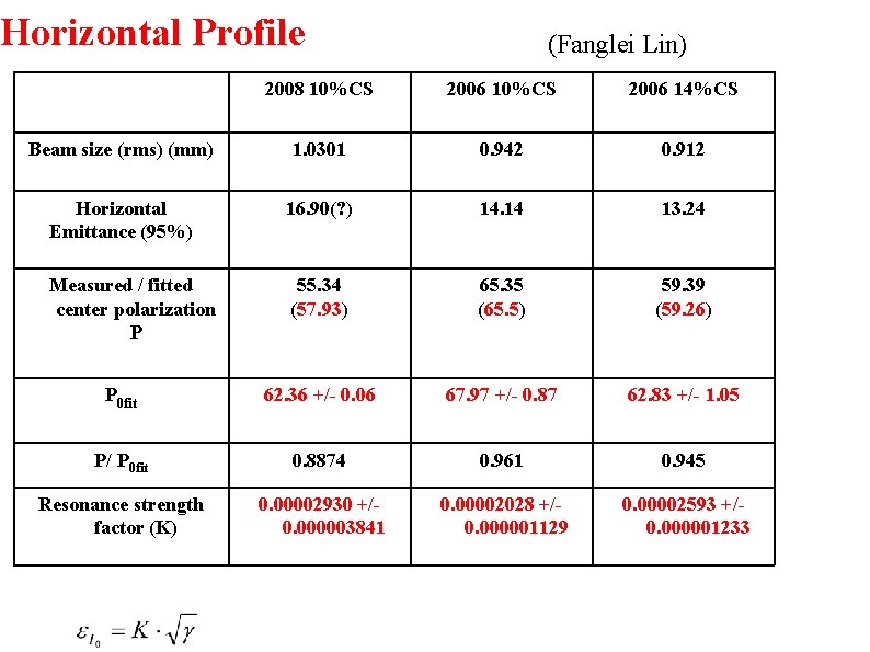 Horizontal Profile (Fanglei Lin) 2008 10%CS 2006 14%CS Beam size (rms) (mm) 1. 0301
