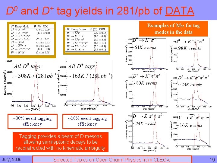 D 0 and D+ tag yields in 281/pb of DATA Examples of Mbc for