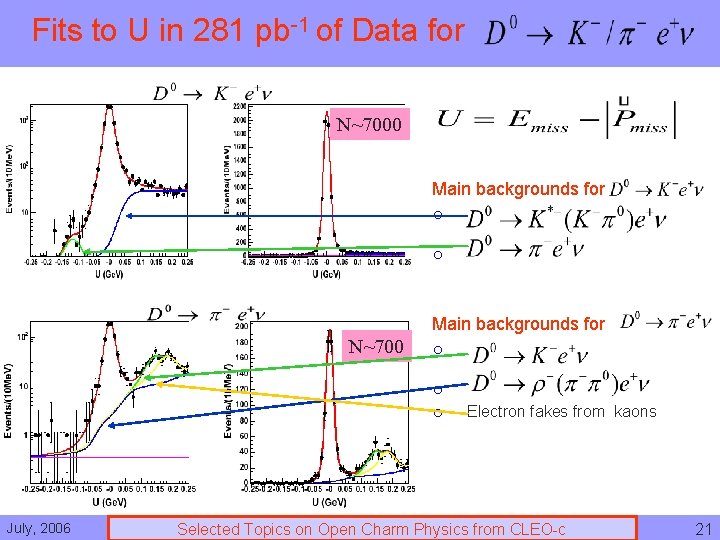 Fits to U in 281 pb-1 of Data for N~7000 n Main backgrounds for