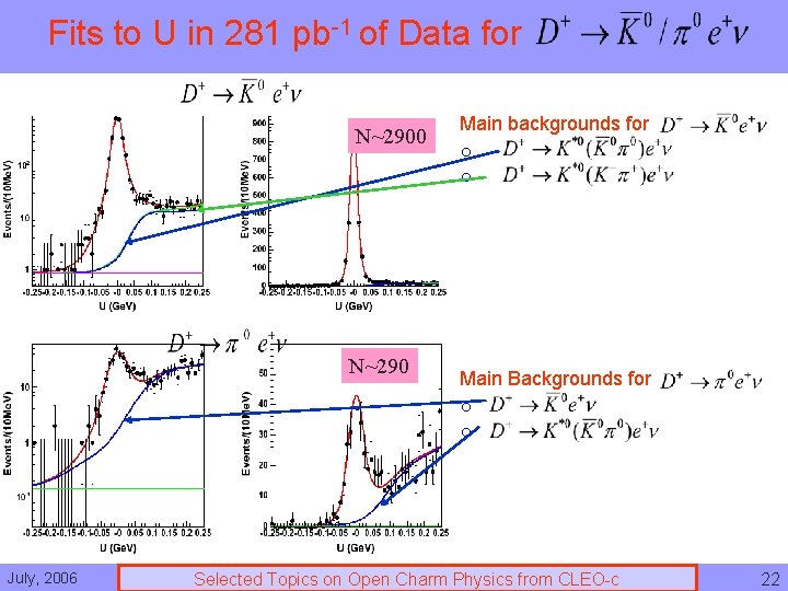 Fits to U in 281 pb-1 of Data for n N~2900 Main backgrounds for