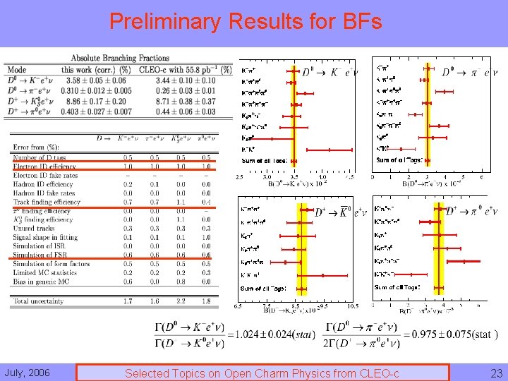 Preliminary Results for BFs July, 2006 Selected Topics on Open Charm Physics from CLEO-c