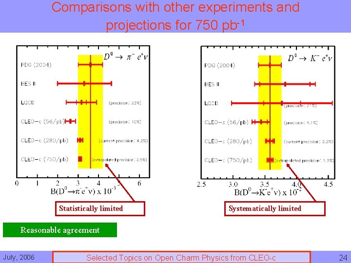 Comparisons with other experiments and projections for 750 pb-1 Statistically limited Systematically limited Reasonable
