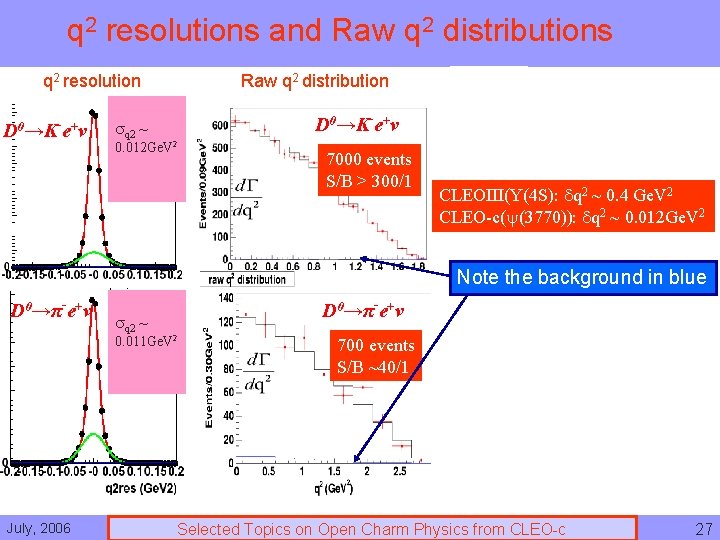 q 2 resolutions and Raw q 2 distributions q 2 resolution D 0→K-e+ν Raw