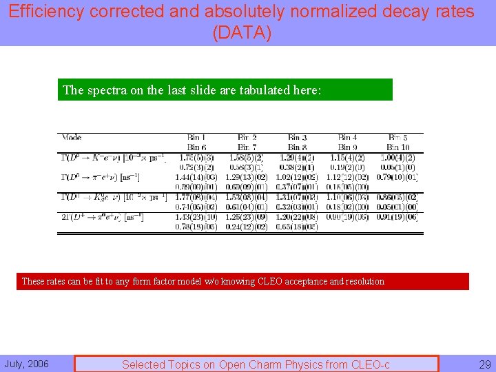 Efficiency corrected and absolutely normalized decay rates (DATA) The spectra on the last slide