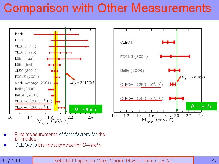 Comparison with Other Measurements D→K n n e+ ν D → π e+ ν