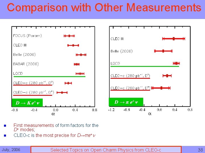Comparison with Other Measurements D → π e+ ν D → K e+ ν