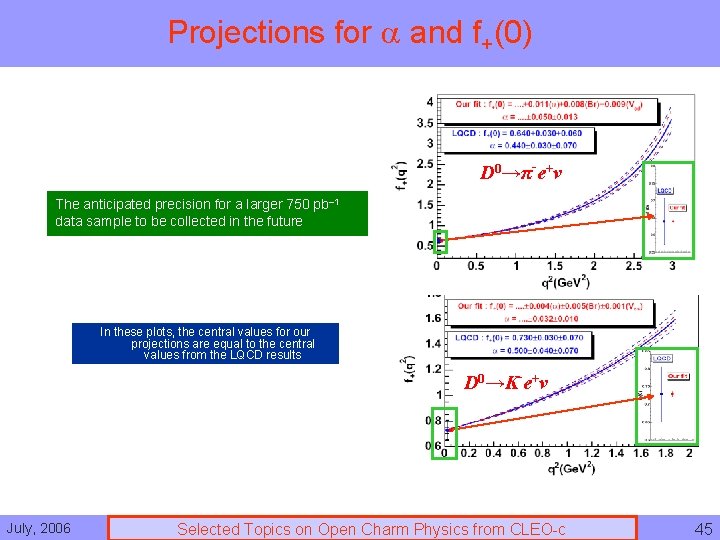 Projections for and f+(0) D 0→π-e+ν The anticipated precision for a larger 750 pb