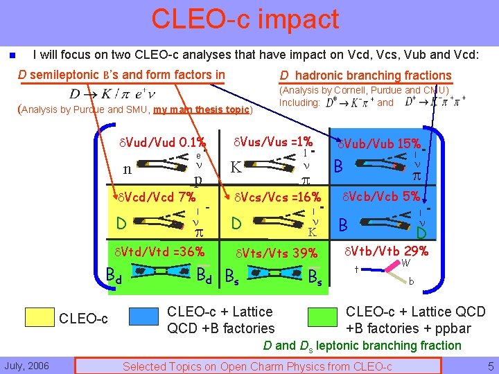 CLEO-c impact n I will focus on two CLEO-c analyses that have impact on