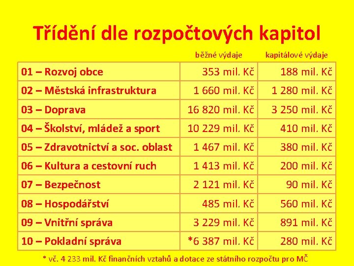 Třídění dle rozpočtových kapitol běžné výdaje 01 – Rozvoj obce kapitálové výdaje 353 mil.