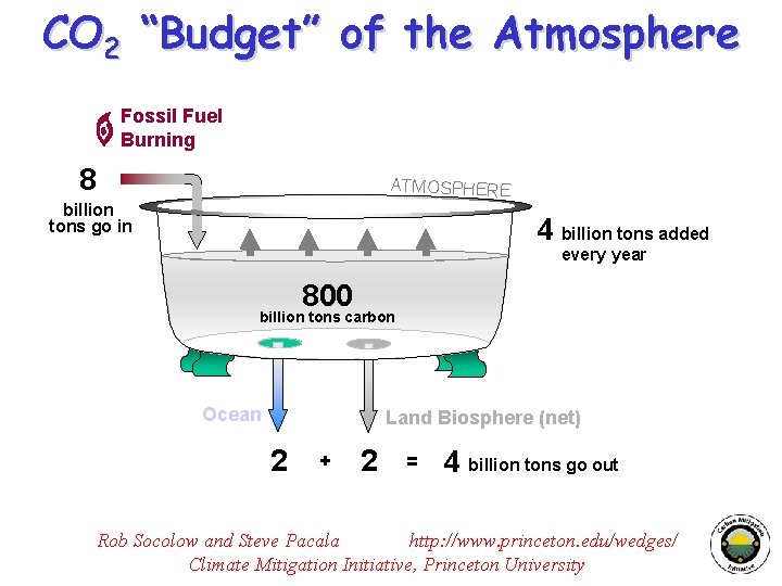 CO 2 “Budget” of the Atmosphere Fossil Fuel Burning 8 ATMOSPHERE billion tons go