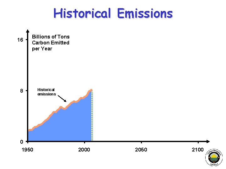 Historical Emissions 16 Billions of Tons Carbon Emitted per Year 8 0 1950 Historical