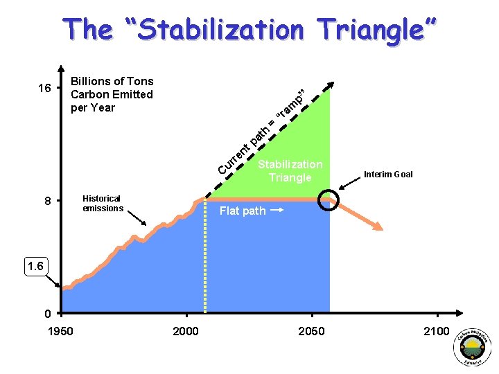The “Stabilization Triangle” 16 Billions of Tons Carbon Emitted per Year h at p