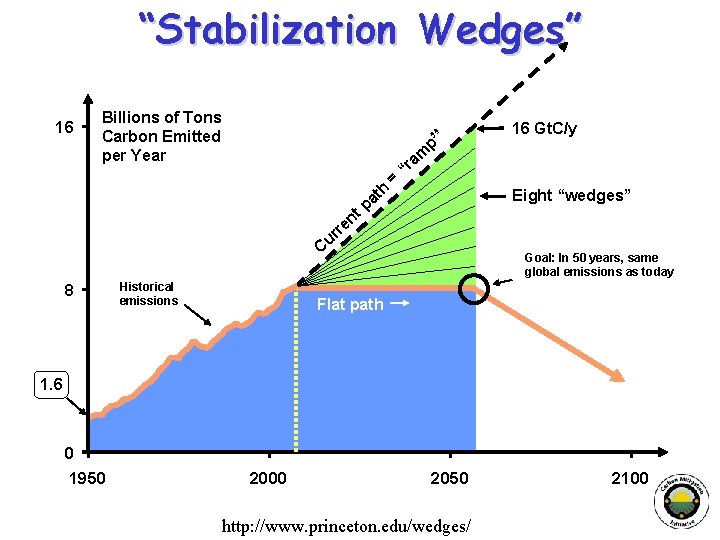 “Stabilization Wedges” 16 Billions of Tons Carbon Emitted per Year p” h at =