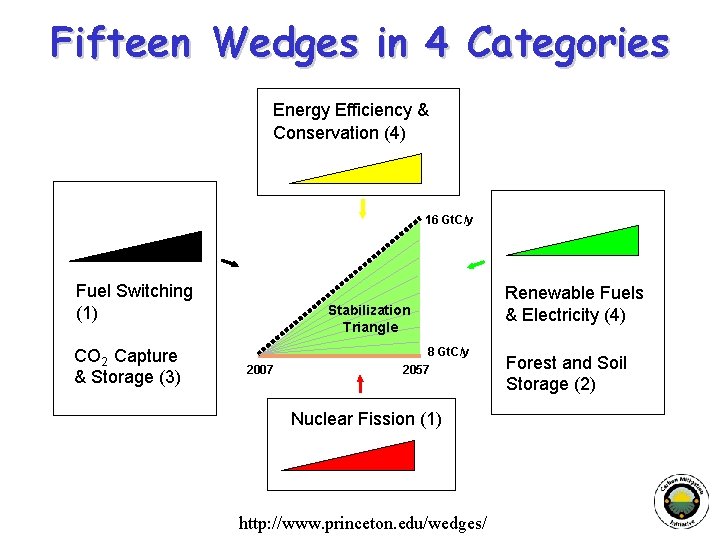 Fifteen Wedges in 4 Categories Energy Efficiency & Conservation (4) 16 Gt. C/y Fuel