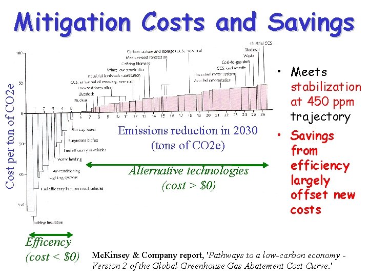 Cost per ton of CO 2 e Mitigation Costs and Savings Emissions reduction in