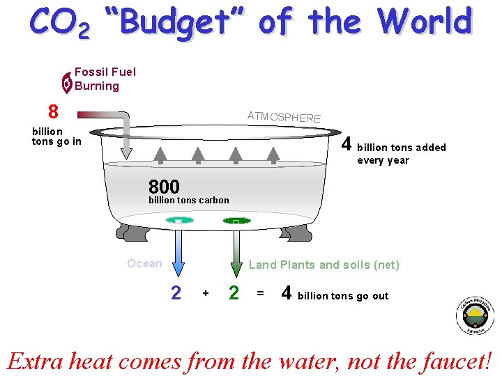 CO 2 “Budget” of the World Fossil Fuel Burning 8 ATMOSPHERE billion tons go