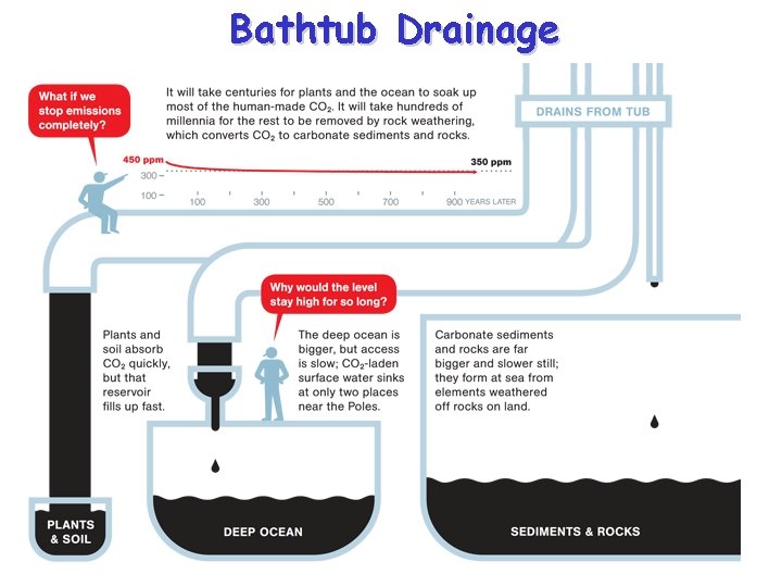Bathtub Drainage 
