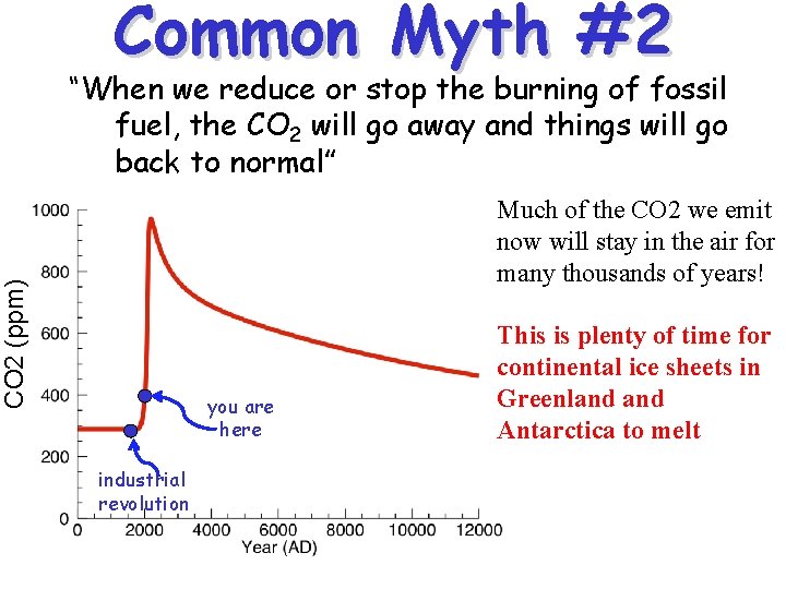 Common Myth #2 “When we reduce or stop the burning of fossil fuel, the