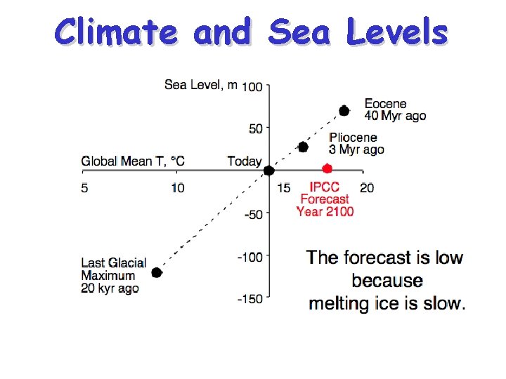 Climate and Sea Levels 