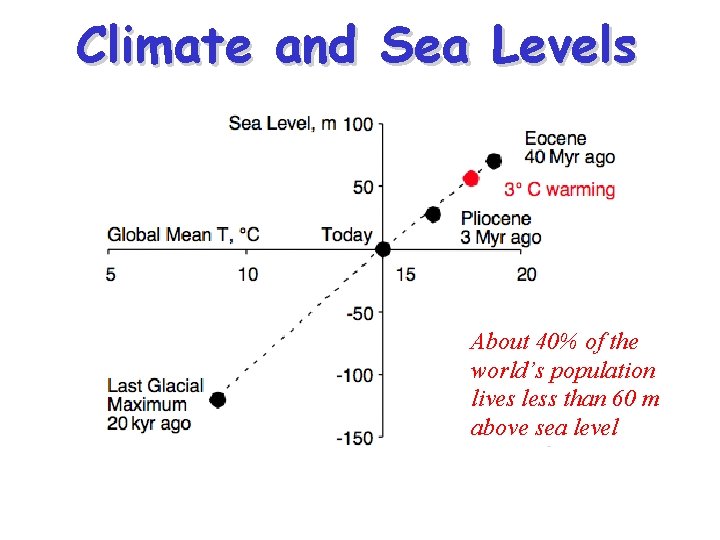 Climate and Sea Levels About 40% of the world’s population lives less than 60