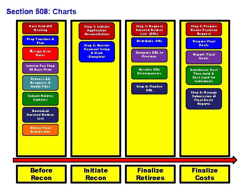 Section 508: Charts Host Kick-Off Meeting Prep Timeline & Plan Assign User Roles Step
