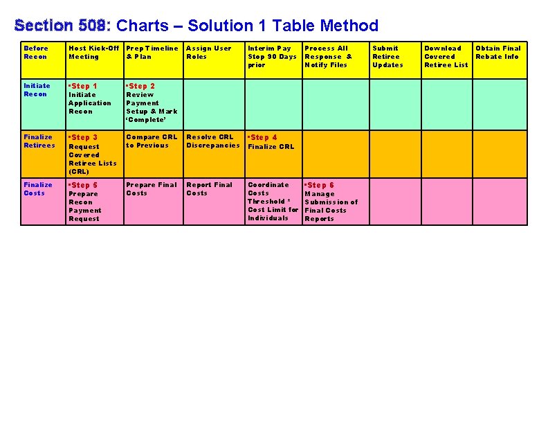 Section 508: Charts – Solution 1 Table Method Before Recon Host Kick-Off Prep Timeline