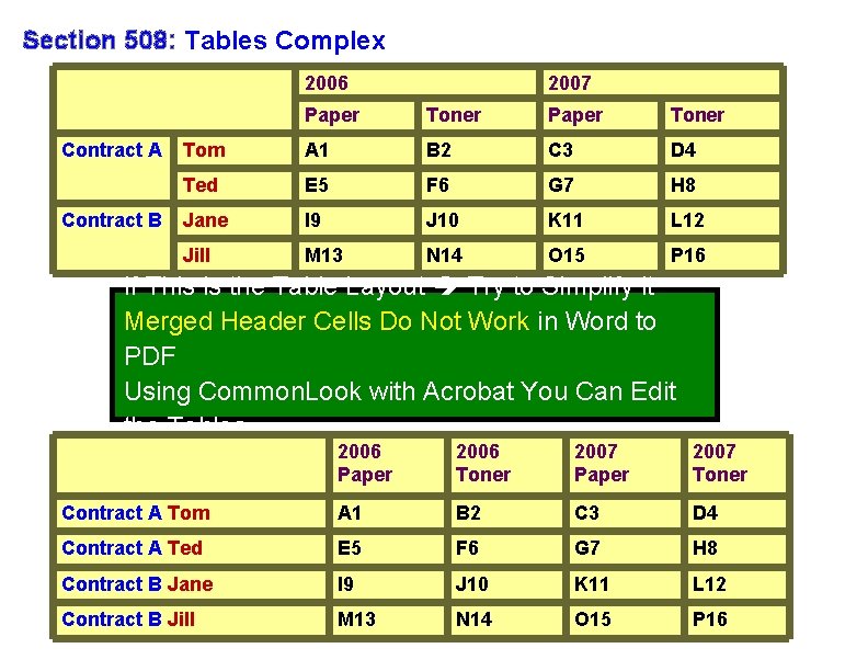 Section 508: Tables Complex 2006 Contract A Contract B 2007 Paper Toner Tom A